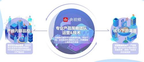 中央廣播電視總臺(tái) 版權(quán)運(yùn)營(yíng)與媒資開發(fā)，打造全終端產(chǎn)品渠道，拓展全維度產(chǎn)品價(jià)值